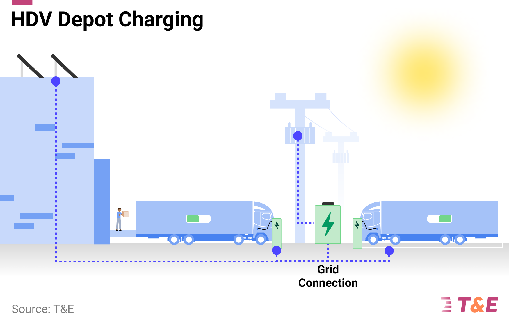Electric depots: the key to electrifying road logistics