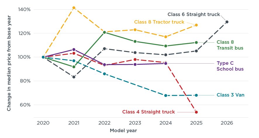 Battery electric commercial vehicle pricing in the US
